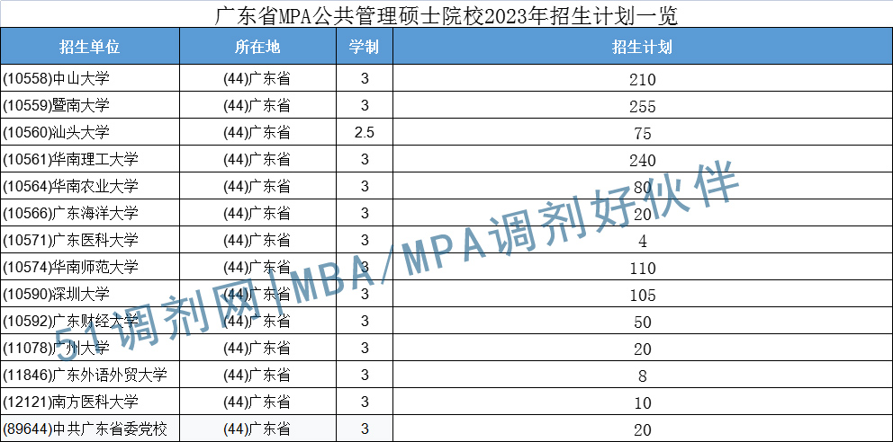 广东省MPA高校2023年招生计划一览