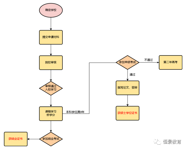 在职研究生招生时间、报考流程详细介绍！