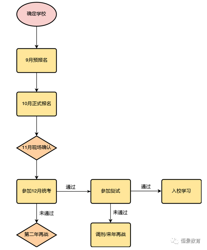 在职研究生招生时间、报考流程详细介绍！