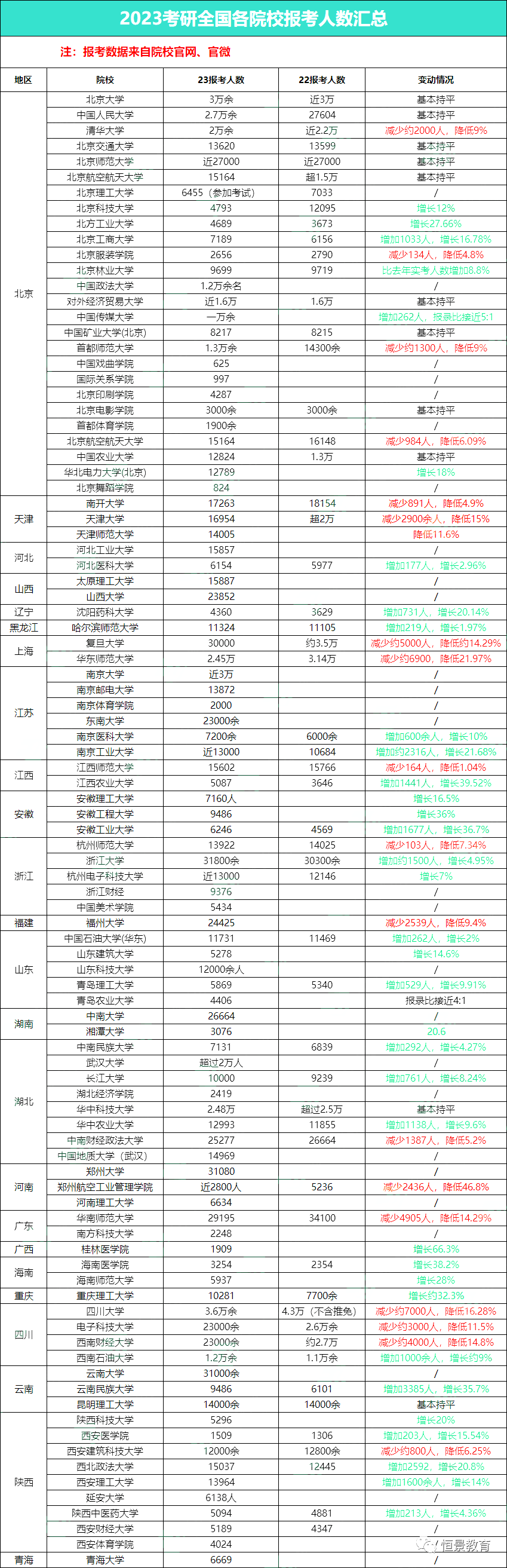 参考！23年研究生全国各院校报考人数汇总！