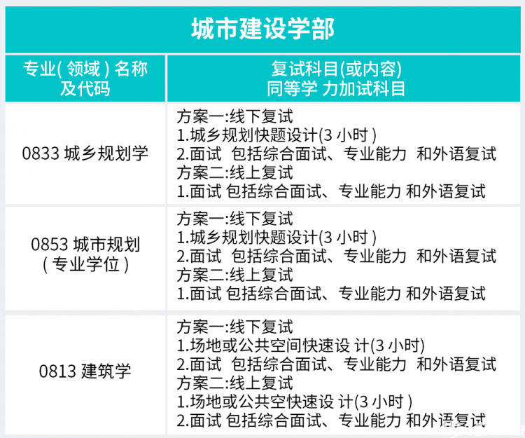 北京工业大学研究生招生复试方案公布