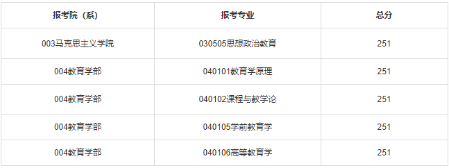 023年北京师范大学硕士研究生招生学校复试基本分数线"