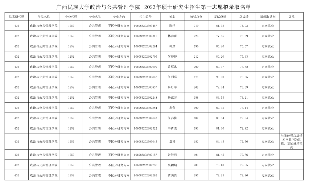 023年广西民族大学MPA一志愿录取名单"