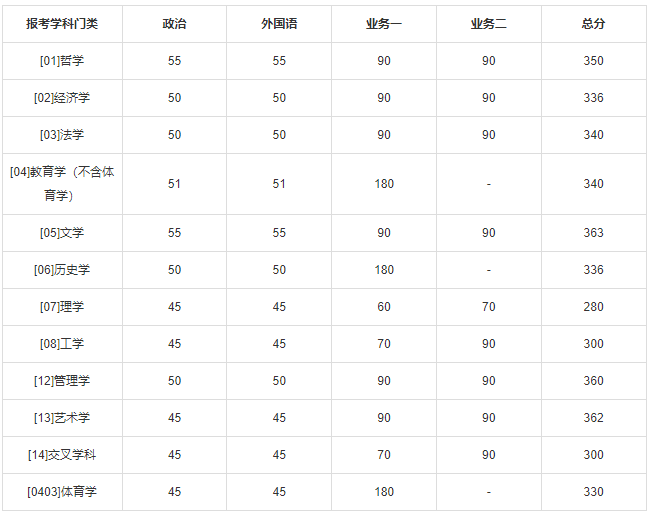 023年北京师范大学硕士研究生招生学校复试基本分数线"