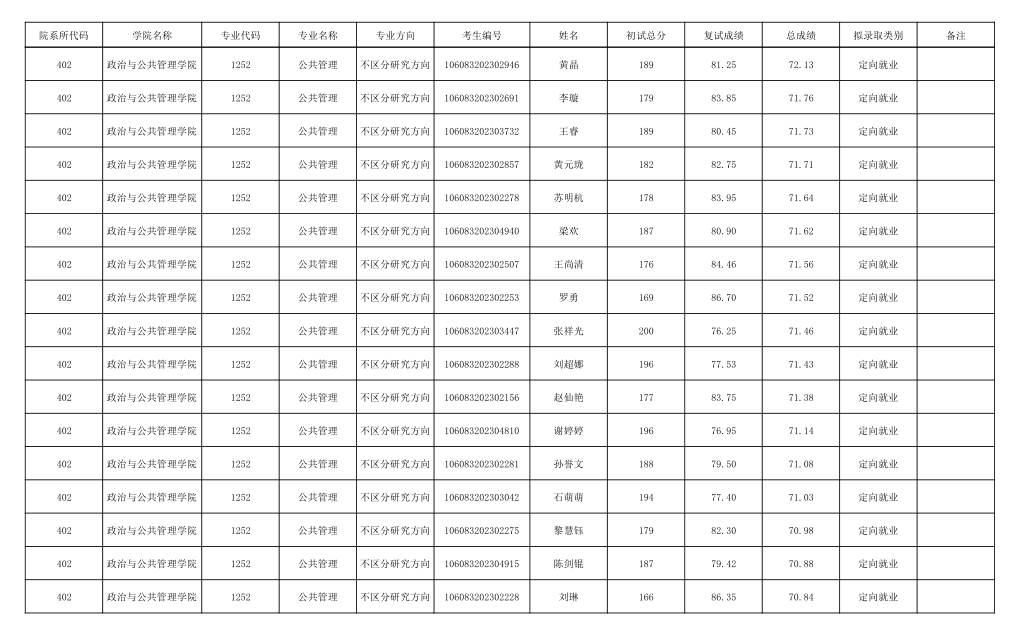 023年广西民族大学MPA一志愿录取名单"