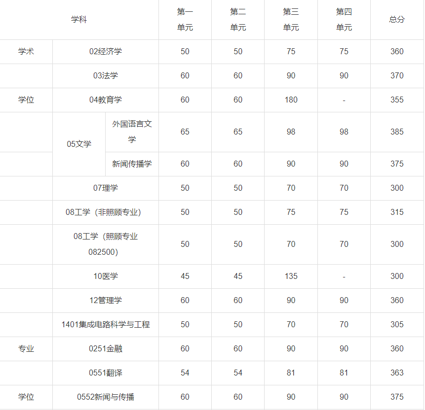 023年电子科技大学全国硕士研究生考试初试成绩基本要求"