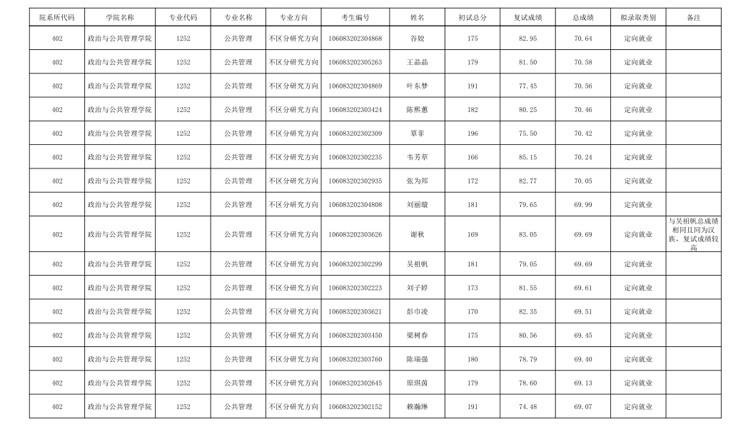 023年广西民族大学MPA一志愿录取名单"