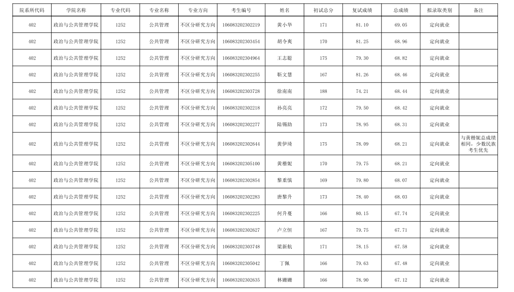 023年广西民族大学MPA一志愿录取名单"