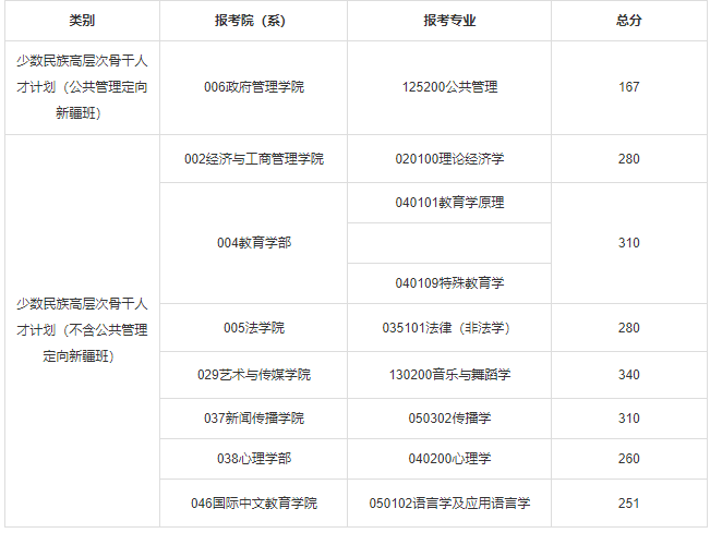 023年北京师范大学硕士研究生招生学校复试基本分数线"