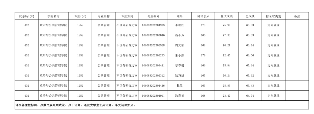 023年广西民族大学MPA一志愿录取名单"