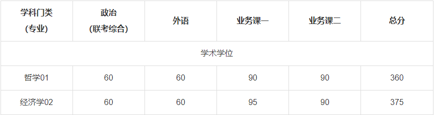 023年南开大学硕士研究生考生进入复试的初试成绩基本要求"