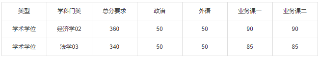 023年中国农业大学硕士研究生复试的初试成绩基本要求"