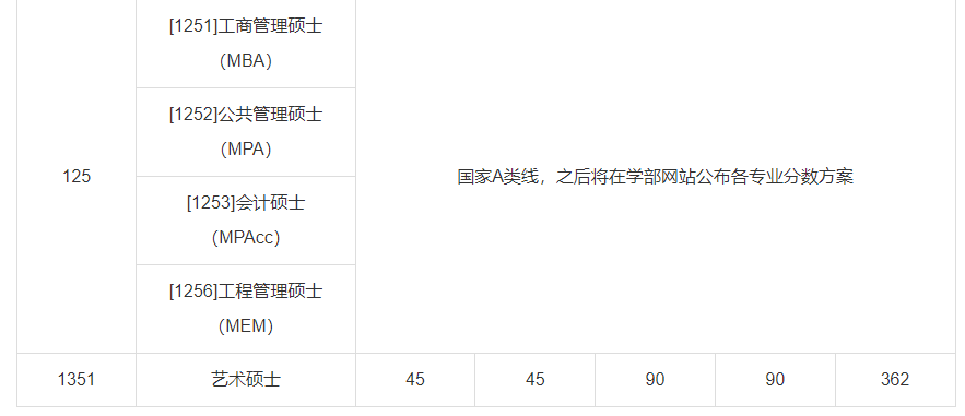 023年天津大学硕士研究生招生考试复试基本分数要求