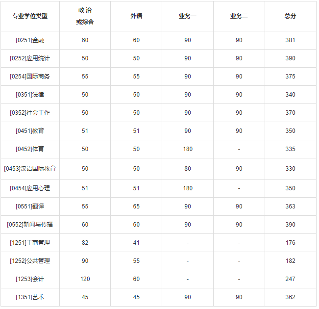 023年北京师范大学硕士研究生招生学校复试基本分数线"