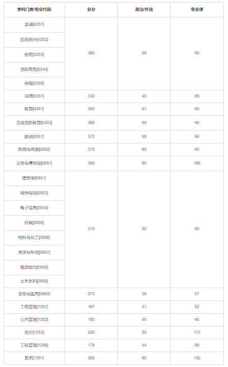 023年湖南大学硕士研究生招生复试基本分数线"