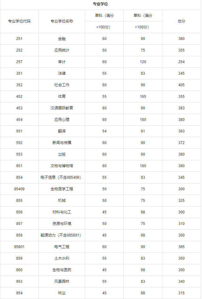 023年四川大学硕士研究生进入复试的初试成绩基本要求"
