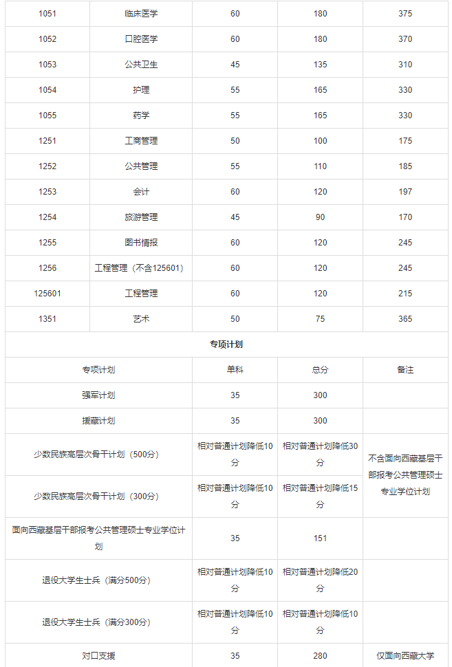 023年四川大学硕士研究生进入复试的初试成绩基本要求"