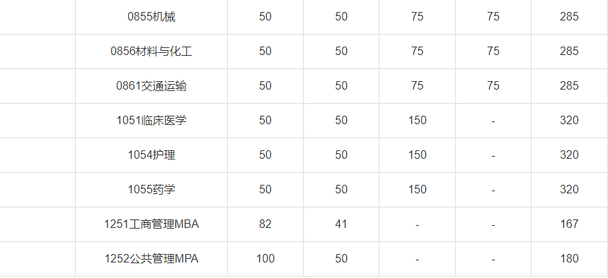 023年电子科技大学全国硕士研究生考试初试成绩基本要求"