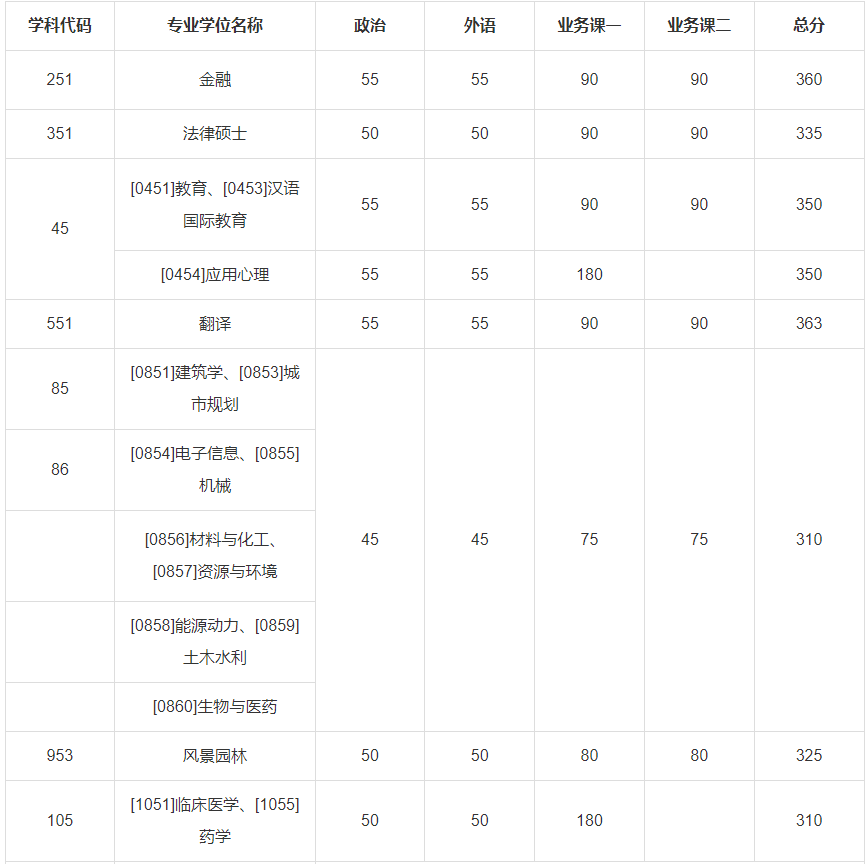 023年天津大学硕士研究生招生考试复试基本分数要求