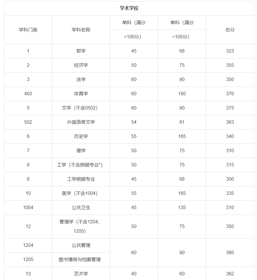 023年四川大学硕士研究生进入复试的初试成绩基本要求"