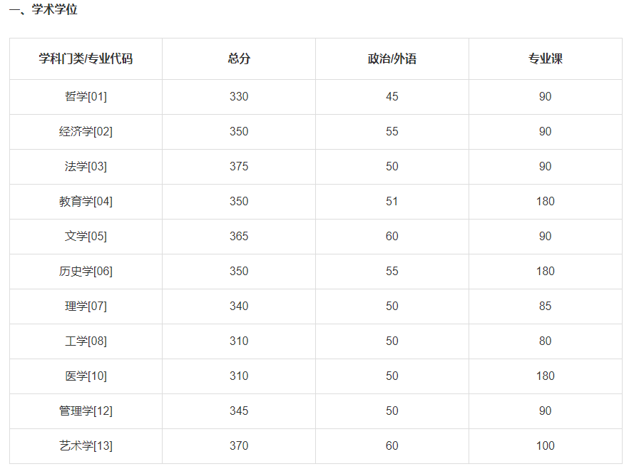 023年湖南大学硕士研究生招生复试基本分数线"