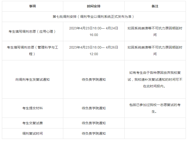 天津中医药大学2023考研复试调剂公告（第七批—管理科学与工程、应用心理）