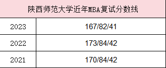 陕西师范大学近年MBA复试分数线