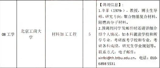 北京工商大学更新调剂信息